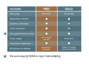 Specifikacije sledilnika GPS Tracefy Pro